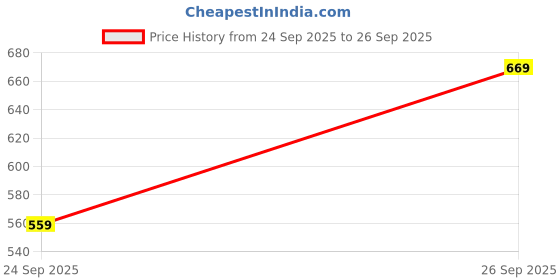 flipkart.com abros INTER CEPTOR-3 Running Shoes For Men abros Price History Graph from 24 Sep 2025 to 26 Sep 2025