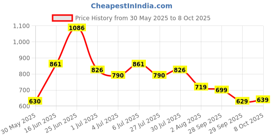 flipkart.com abros INTER CEPTOR-5 Running Shoes For Men abros Price History Graph from 30 May 2025 to 8 Oct 2025