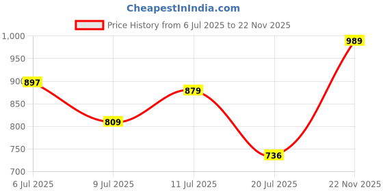 flipkart.com abros INTER CEPTOR-5 Running Shoes For Men abros Price History Graph from 6 Jul 2025 to 22 Nov 2025