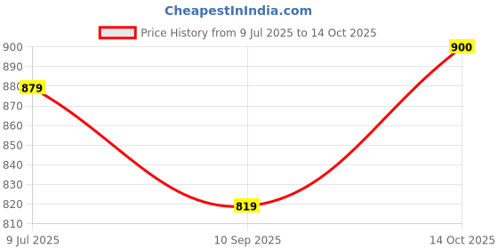 flipkart.com abros INTER CEPTOR-5 Running Shoes For Men abros Price History Graph from 9 Jul 2025 to 14 Oct 2025