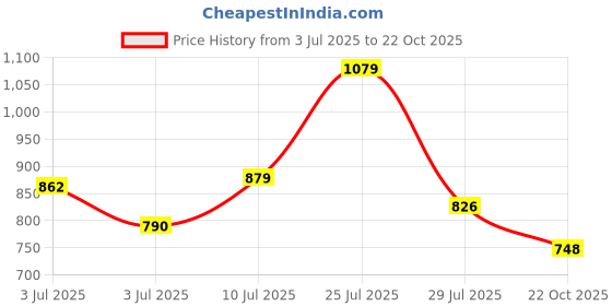 flipkart.com abros INTER CEPTOR-5 Running Shoes For Men abros Price History Graph from 3 Jul 2025 to 22 Oct 2025