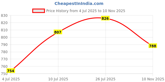 flipkart.com abros INTER CEPTOR-5 Running Shoes For Men abros Price History Graph from 4 Jul 2025 to 10 Nov 2025