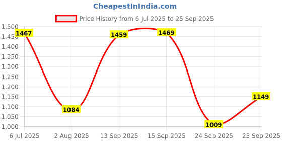 flipkart.com abros INVADAR Athleisure Cultured Round-Toe Shape & Quick On-Off Dial Lace Technology Sneakers For Men abros Price History Graph from 6 Jul 2025 to 25 Sep 2025