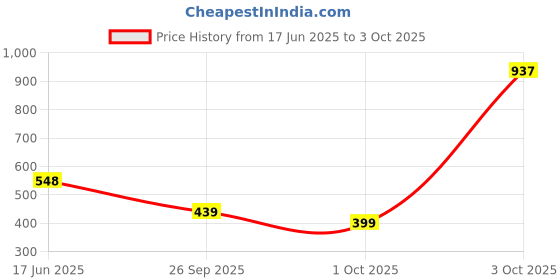 flipkart.com abros ISAAC Running Shoes For Men abros Price History Graph from 17 Jun 2025 to 3 Oct 2025