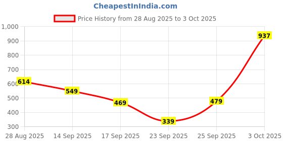 flipkart.com abros ISAAC Running Shoes For Men abros Price History Graph from 28 Aug 2025 to 3 Oct 2025