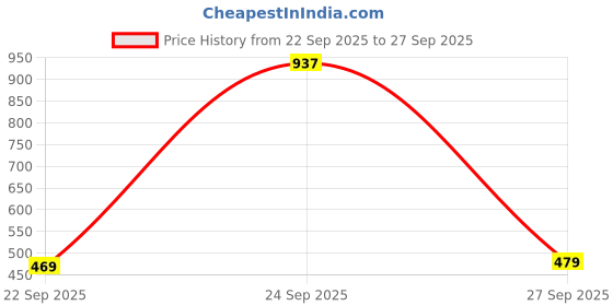 flipkart.com abros Isaac Running Shoes For Men abros Price History Graph from 22 Sep 2025 to 27 Sep 2025