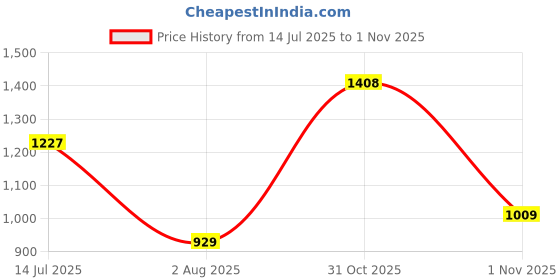 flipkart.com abros JAWA Athleisure Cultured Round-Toe Shape & Hyperfuse Technology Walking Shoes For Men abros Price History Graph from 14 Jul 2025 to 1 Nov 2025