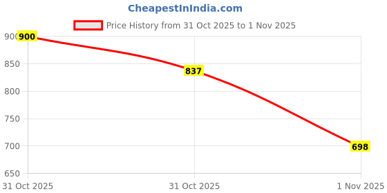 flipkart.com abros JODI Running Shoes For Women abros Price History Graph from 31 Oct 2025 to 1 Nov 2025