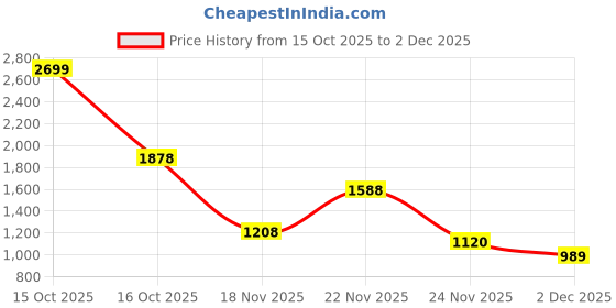 flipkart.com abros JOGBIT Running Shoes For Men abros Price History Graph from 15 Oct 2025 to 2 Dec 2025
