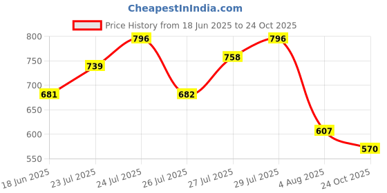flipkart.com abros Jogger-1 Outdoors For Men abros Price History Graph from 18 Jun 2025 to 24 Oct 2025