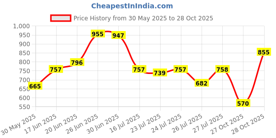 flipkart.com abros JOGGER-2 Outdoors For Men abros Price History Graph from 30 May 2025 to 28 Oct 2025