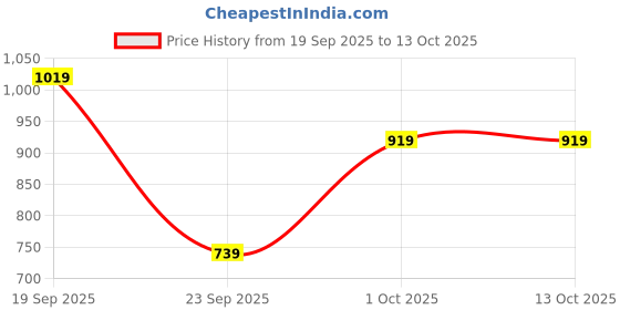 flipkart.com abros KRESTON Running Shoes For Men abros Price History Graph from 19 Sep 2025 to 12 Oct 2025