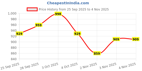 flipkart.com abros KYTE Walking Shoes For Men abros Price History Graph from 25 Sep 2025 to 4 Nov 2025