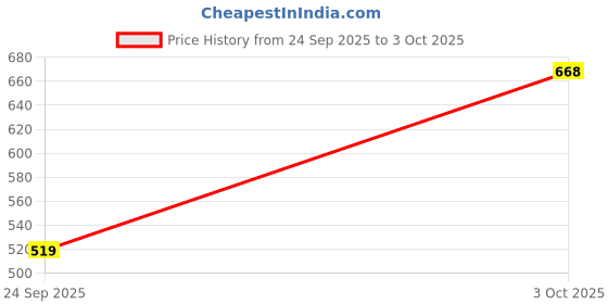 flipkart.com abros LANCEL Sneakers For Men abros Price History Graph from 24 Sep 2025 to 3 Oct 2025