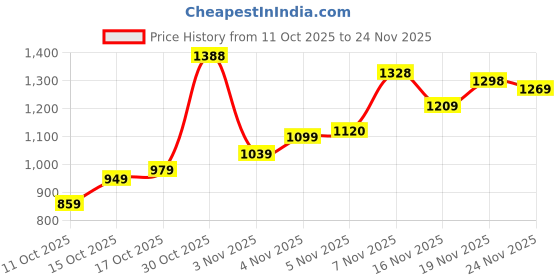 flipkart.com abros LUNO Casuals For Men abros Price History Graph from 11 Oct 2025 to 24 Nov 2025