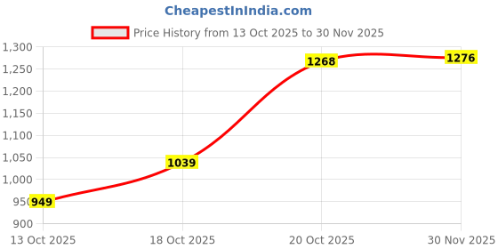 flipkart.com abros LUNO Running Shoes For Men abros Price History Graph from 13 Oct 2025 to 30 Nov 2025