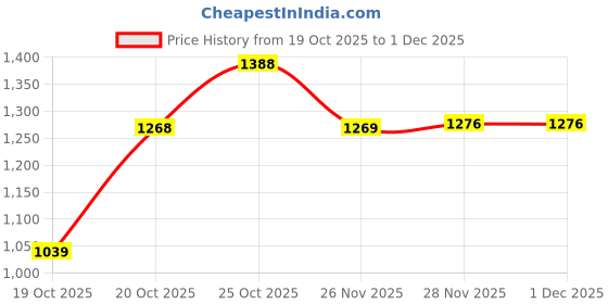 flipkart.com abros LUNO Running Shoes For Men abros Price History Graph from 19 Oct 2025 to 1 Dec 2025