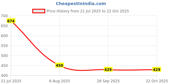 flipkart.com abros LYRA Running Shoes For Women abros Price History Graph from 21 Jul 2025 to 22 Oct 2025