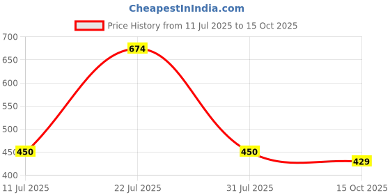 flipkart.com abros LYRA Running Shoes For Women abros Price History Graph from 11 Jul 2025 to 15 Oct 2025