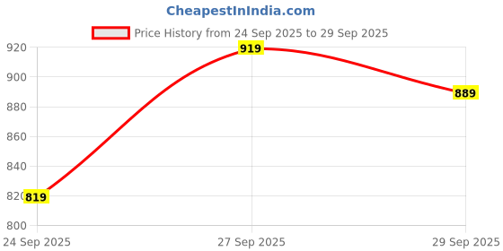 flipkart.com abros MAXIMUS Athleisure Cultured Round-Toe Shape & Hyperfuse Technology Running Shoes For Men abros Price History Graph from 24 Sep 2025 to 29 Sep 2025