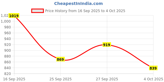 flipkart.com abros MAXIMUS Athleisure Cultured Round-Toe Shape & Hyperfuse Technology Walking Shoes For Men abros Price History Graph from 16 Sep 2025 to 4 Oct 2025