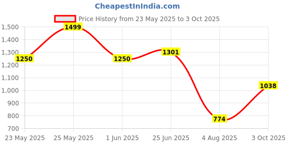 flipkart.com abros MAXIMUS Running Shoes For Men abros Price History Graph from 23 May 2025 to 3 Oct 2025