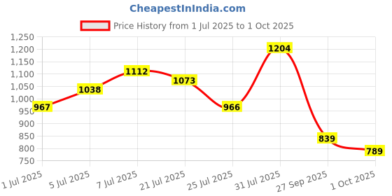 flipkart.com abros Maximus Running Shoes For Men abros Price History Graph from 1 Jul 2025 to 1 Oct 2025
