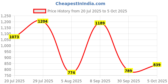 flipkart.com abros Maximus Running Shoes For Men abros Price History Graph from 20 Jul 2025 to 5 Oct 2025