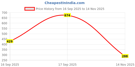 flipkart.com abros Men Sandal abros Price History Graph from 16 Sep 2025 to 14 Nov 2025