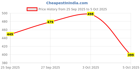 flipkart.com abros Men Slides abros Price History Graph from 25 Sep 2025 to 3 Oct 2025