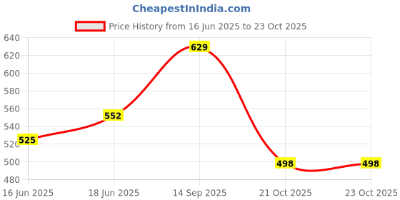 flipkart.com abros Men Slides abros Price History Graph from 16 Jun 2025 to 23 Oct 2025