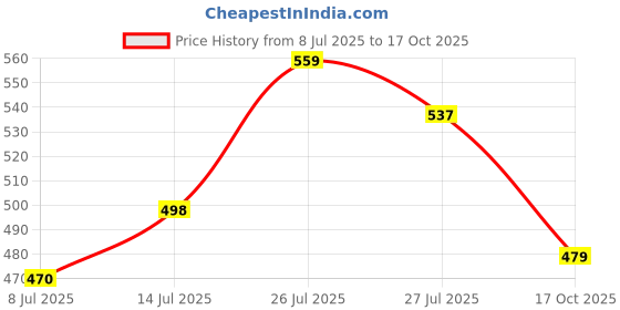 flipkart.com abros Men Slides abros Price History Graph from 8 Jul 2025 to 17 Oct 2025