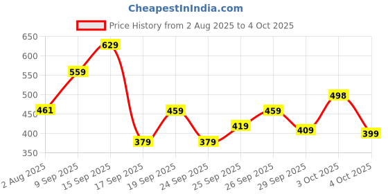 flipkart.com abros Men Slides abros Price History Graph from 2 Aug 2025 to 4 Oct 2025