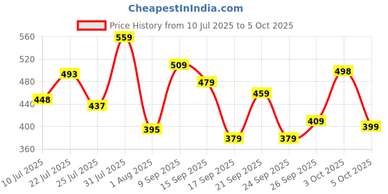 flipkart.com abros Men Slides abros Price History Graph from 10 Jul 2025 to 5 Oct 2025