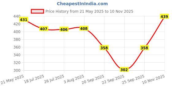 flipkart.com abros Men Slippers abros Price History Graph from 21 May 2025 to 10 Nov 2025