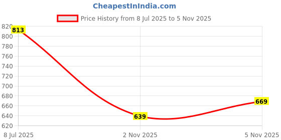 flipkart.com abros MESSI-PRO Running Shoes For Men abros Price History Graph from 8 Jul 2025 to 5 Nov 2025
