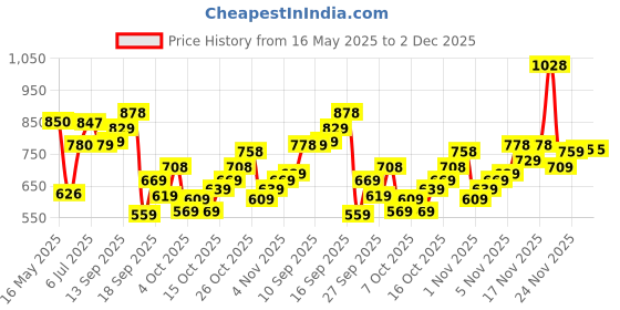 flipkart.com abros MESSI-PRO Running Shoes For Men abros Price History Graph from 16 May 2025 to 1 Dec 2025