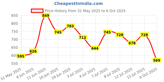 flipkart.com abros MESSI-PRO Running Shoes For Men abros Price History Graph from 31 May 2025 to 6 Oct 2025