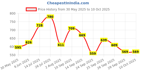 flipkart.com abros MESSI-PRO Running Shoes For Men abros Price History Graph from 30 May 2025 to 10 Oct 2025