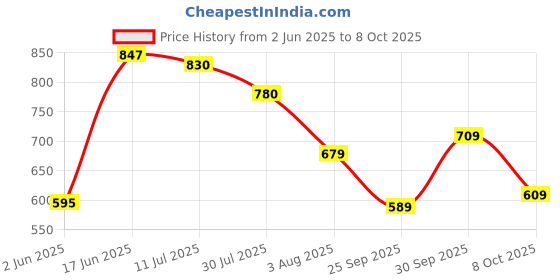 flipkart.com abros MESSI-PRO Running Shoes For Men abros Price History Graph from 2 Jun 2025 to 8 Oct 2025