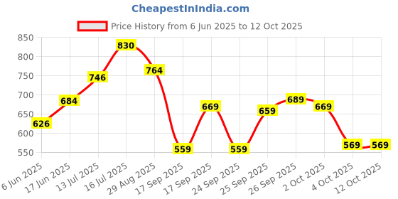 flipkart.com abros MESSI-PRO Running Shoes For Men abros Price History Graph from 6 Jun 2025 to 11 Oct 2025