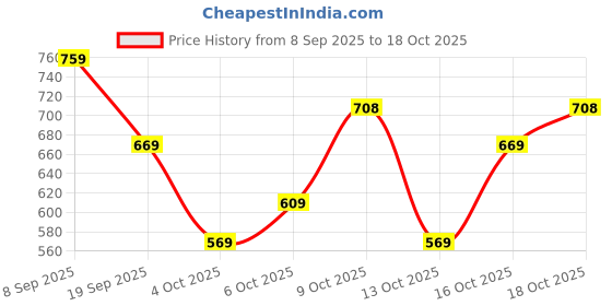 flipkart.com abros MESSI-PRO Running Shoes For Men abros Price History Graph from 8 Sep 2025 to 16 Oct 2025