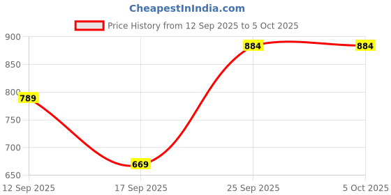 flipkart.com abros MESSI-PRO Running Shoes For Men abros Price History Graph from 12 Sep 2025 to 5 Oct 2025