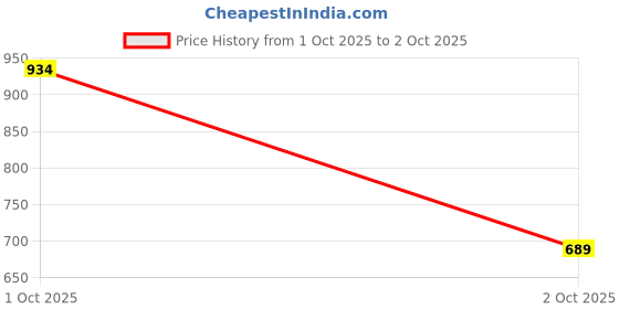 flipkart.com abros MESSI-PRO Running Shoes For Men abros Price History Graph from 1 Oct 2025 to 2 Oct 2025