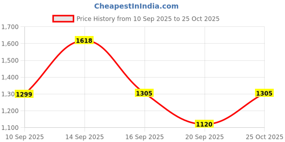 flipkart.com abros MOONLIGHT-PRO Running Shoes For Men abros Price History Graph from 10 Sep 2025 to 25 Oct 2025