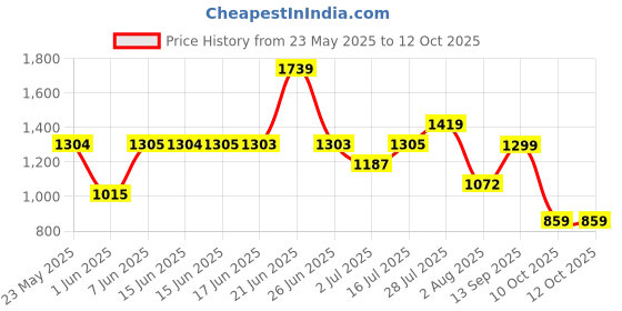 flipkart.com abros MOONLIGHT-PRO Running Shoes For Men abros Price History Graph from 23 May 2025 to 12 Oct 2025