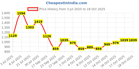 flipkart.com abros MOONLIGHT-PRO Running Shoes For Men abros Price History Graph from 3 Jul 2025 to 17 Oct 2025