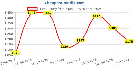 flipkart.com abros MOONLIGHT-PRO Running Shoes For Men abros Price History Graph from 6 Jun 2025 to 3 Oct 2025