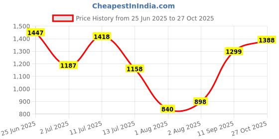 flipkart.com abros MOONLIGHT-PRO Running Shoes For Men abros Price History Graph from 25 Jun 2025 to 27 Oct 2025
