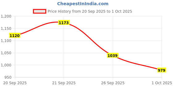 flipkart.com abros MOONLIGHT-PRO Running Shoes For Men abros Price History Graph from 20 Sep 2025 to 1 Oct 2025